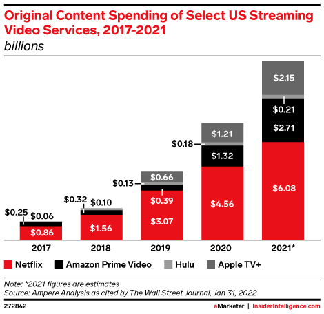 Original Content Spending of Select US Streaming Video Services, 2017-2021 (billions)