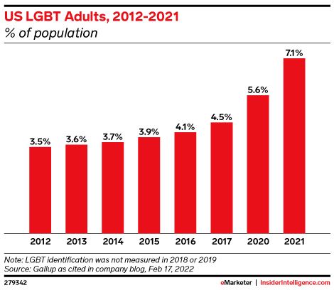 US LGBT Adults, 2012-2022 (% of population)