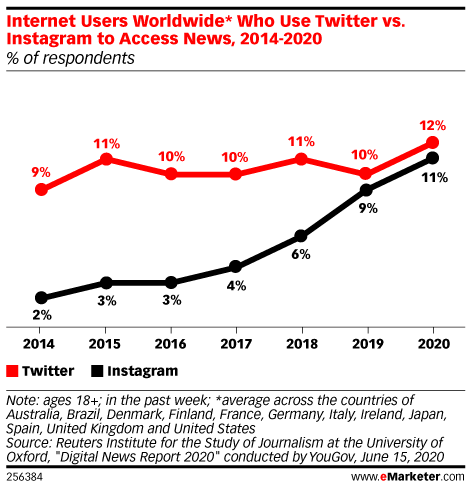 Internet Users Worldwide* Who Use Twitter vs. Instagram to Access News, 2014-2020 (% of respondents)