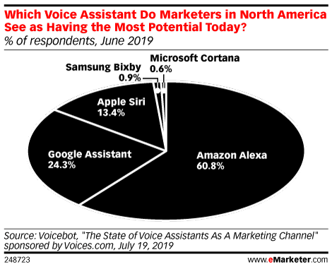 Which Voice Assistant Do Marketers in North America See as Having the Most Potential Today? (% of respondents, June 2019)