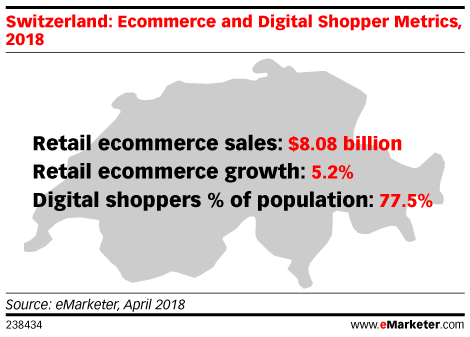 Switzerland: Ecommerce and Digital Shopper Metrics, 2018