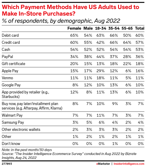 Which Payment Methods Have US Adults Used to Make In-Store Purchases? (% of respondents, by demographic, Aug 2022)