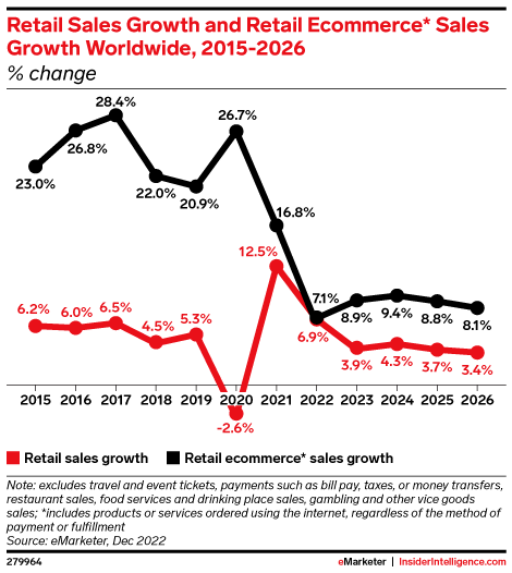Retail Sales Growth and Retail Ecommerce* Sales Growth Worldwide, 2015-2026 (% change)