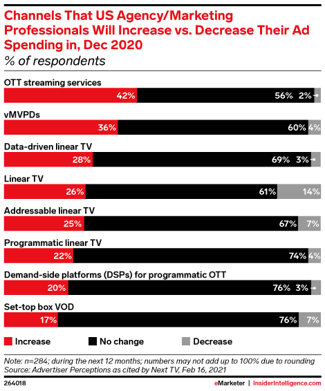 Channels That US Agency/Marketing Professionals Will Increase vs. Decrease Their Ad Spending in, Dec 2020 (% of respondents)