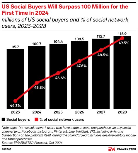 US Social Buyers Will Surpass 100 Million for the First Time in 2024 (millions of US social buyers and % of social network users, 2023-2028)