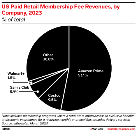 US Paid Retail Membership Fee Revenues, by Company, 2023 (% of total)