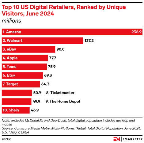 Top 10 US Digital Retailers, Ranked by Unique Visitors, June 2024 (millions)