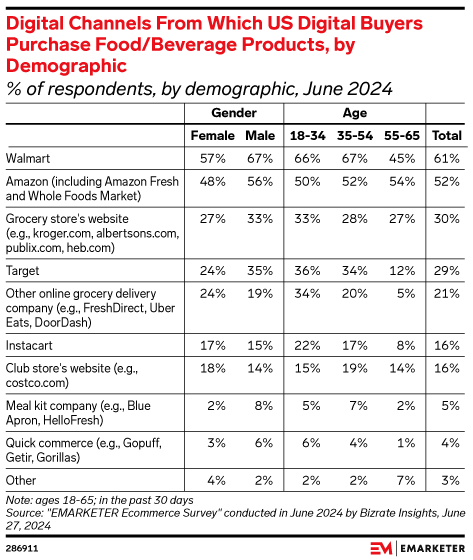 Digital Channels From Which US Digital Buyers Purchase Food/Beverage Products, by Demographic (% of respondents, by demographic, June 2024)