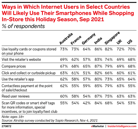 Ways in Which Internet Users in Select Countries Will Likely Use Their Smartphones While Shopping In-Store this Holiday Season, Sep 2021 (% of respondents)