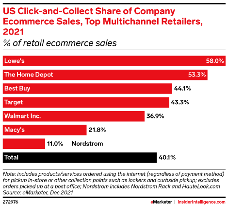 US Click-and-Collect Share of Company Ecommerce Sales, Top Multichannel Retailers, 2021 (% of retail ecommerce sales)