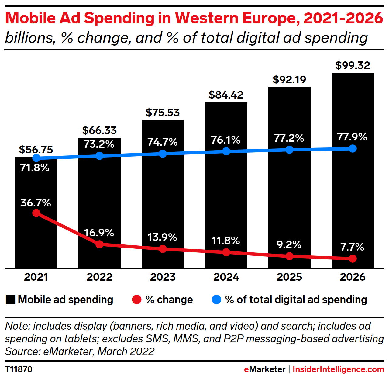 Mobile Ad Spending in Western Europe, 2021-2026 (billions, % change, and % of total media ad spending)