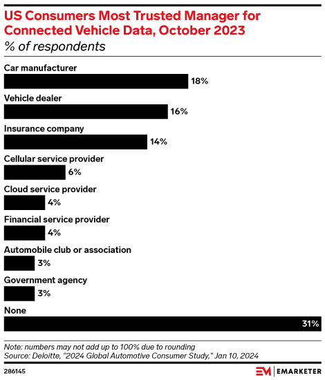 US Consumers Most Trusted Manager for Connected Vehicle Data, Oct 2023 (% of respondents)