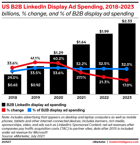 US B2B LinkedIn Display Ad Spending, 2018-2023 (billions, % change, and % of B2B display ad spending )