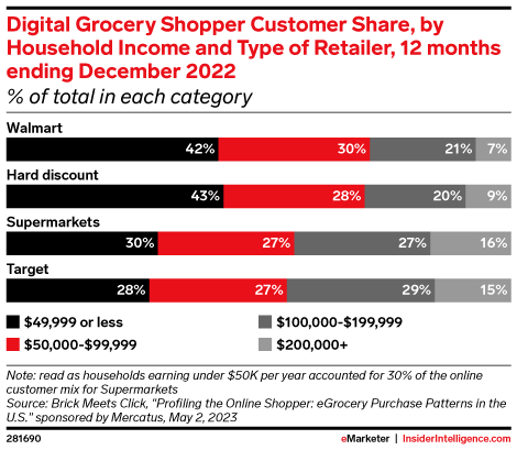 Digital Grocery Shopper Customer Share, by Household Income and Type of Retailer, 12 months ending December 2022 (% of total in each category)