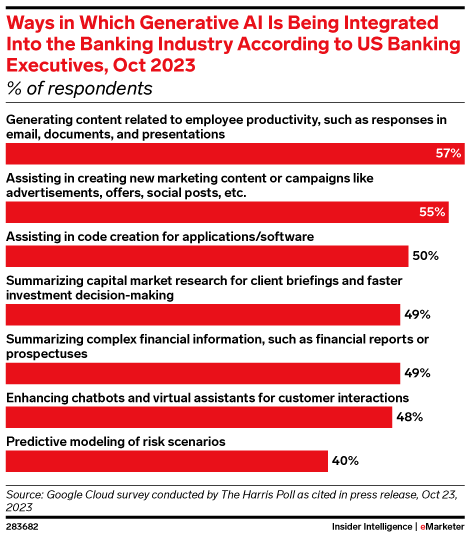 Ways in Which Generative AI Is Being Integrated Into the Banking Industry According to US Banking Executives, Oct 2023 (% of respondents)