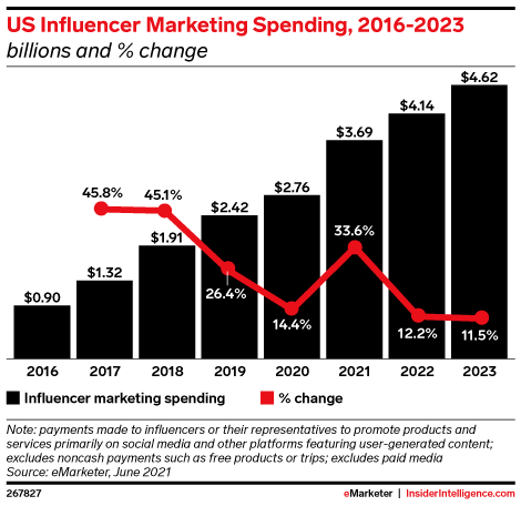 US Influencer Marketing Spending, 2016-2023 (billions and % change)