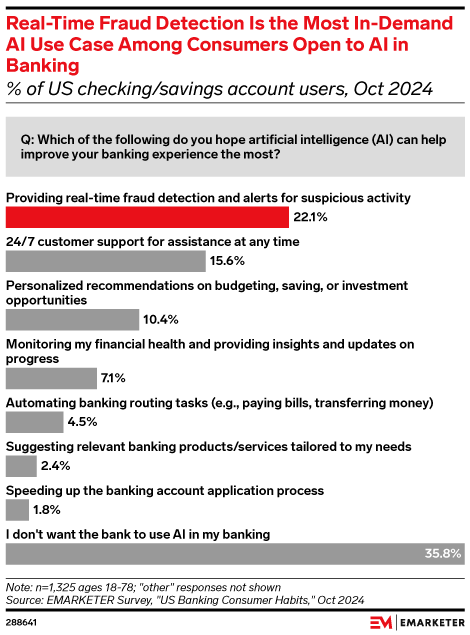 Real-Time Fraud Detection Is the Most In-Demand AI Use Case Among Consumers Open to AI in Banking (% of US checking/savings account users, Oct 2024)