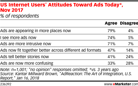 US Internet Users' Attitudes Toward Ads Today*, Nov 2017 (% of respondents)