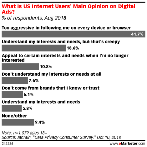 What Is US Internet Users' Main Opinion on Digital Ads? (% of respondents, Aug 2018)