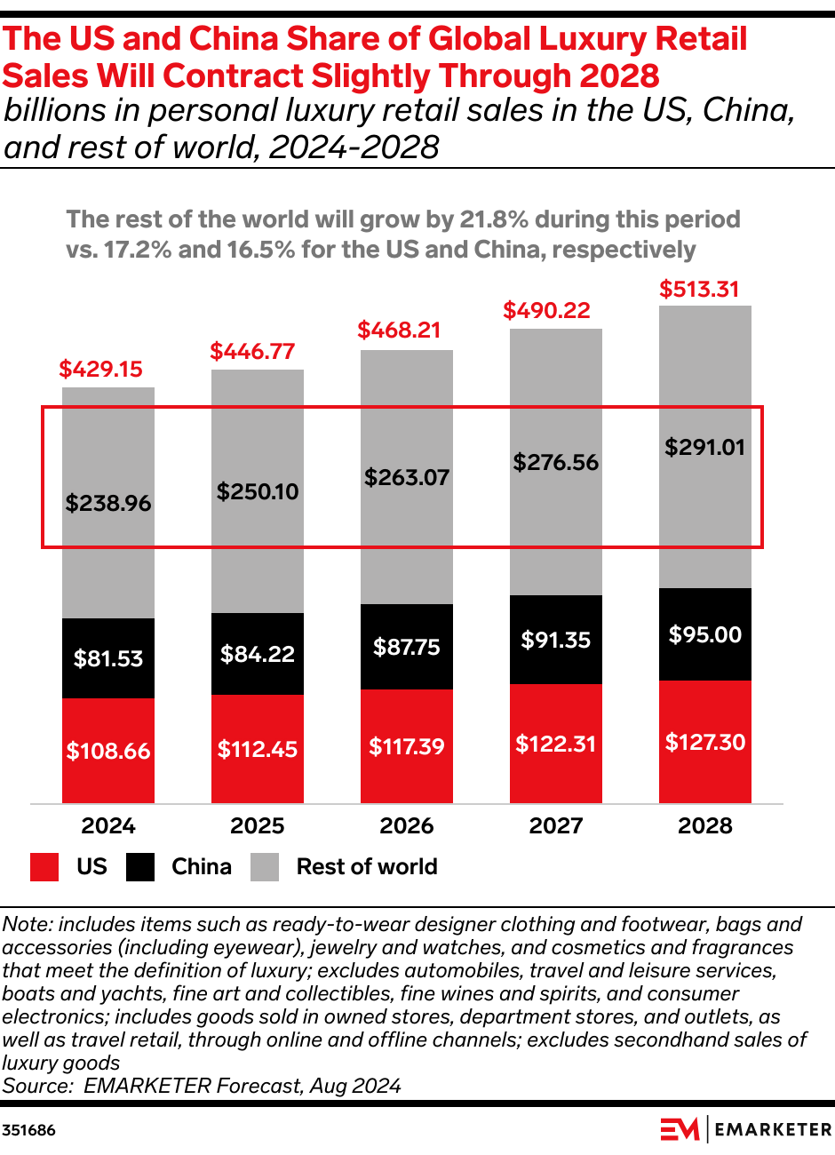 The US and China Share of Global Luxury Retail Sales Will Contract Slightly Through 2028 (billions in personal luxury retail sales in the US, China, and rest of world, 2024-2028)