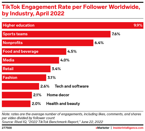 TikTok Engagement Rate per Follower Worldwide, by Industry, April 2022