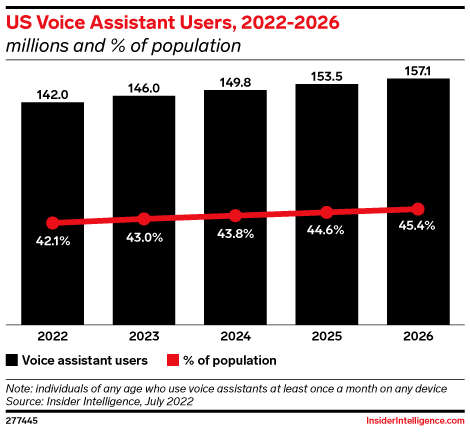US Voice Assistant Users, 2022-2026 (millions and % of population)