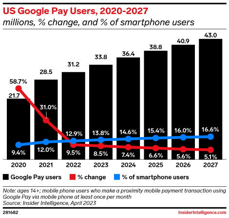 US Google Pay Users, 2020-2027 (millions, % change, and % of smartphone users)