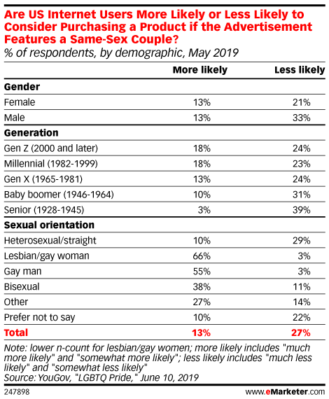 Are US Internet Users More Likely or Less Likely to Consider Purchasing a Product if the Advertisement Features a Same-Sex Couple? (% of respondents in each group, by demographic, May 2019)