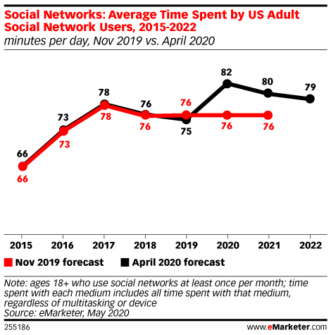 Social Networks: Average Time Spent by US Adult Social Network Users, 2015-2022 (minutes per day, Nov 2019 vs. April 2020)