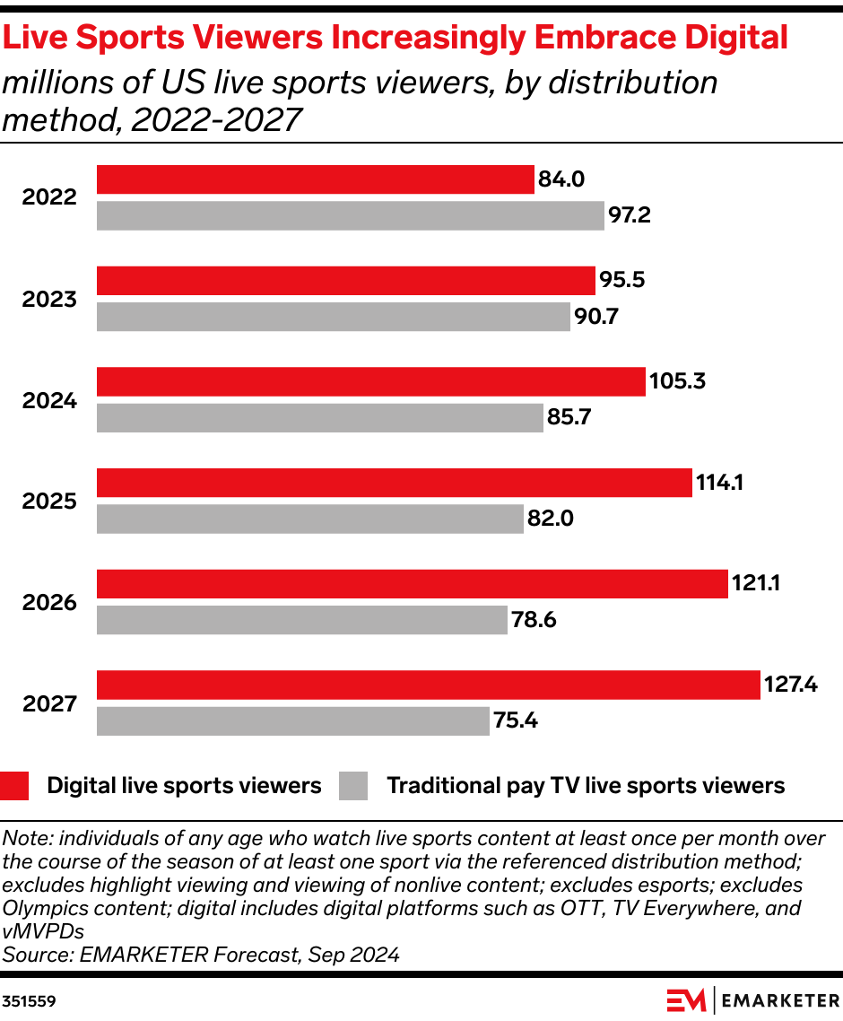 Live Sports Viewers Increasingly Embrace Digital (millions of US live sports viewers, by distribution method, 2022-2027)