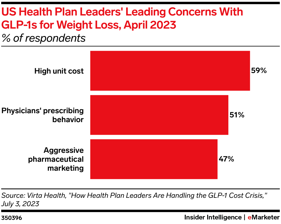 US Health Plan Leaders' Leading Concerns With GLP-1s for Weight Loss