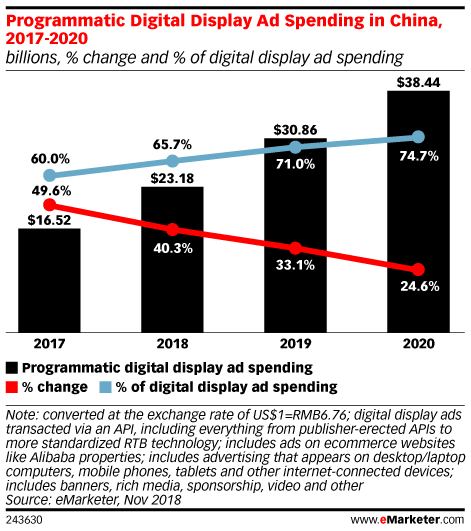 Programmatic Digital Display Ad Spending in China, 2017-2020 (billions, % change and % of digital display ad spending)