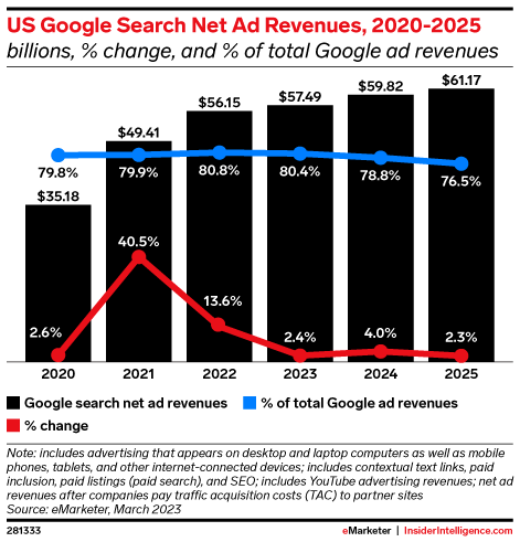 US Google Search Net Ad Revenues, 2020-2025 (billions, % change, and % of total Google ad revenues)