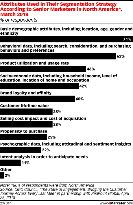 Attributes Used in Their Segmentation Strategy According to Senior Marketers in North America*, March 2018 (% of respondents)