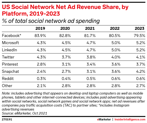 US Social Network Net Ad Revenue Share, by Platform, 2019-2023 (% of total social network ad spending)