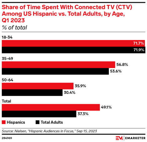 Share of Time Spent With Connected TV (CTV) Among US Hispanic vs. Total Adults, by Age, Q1 2023 (% of total)