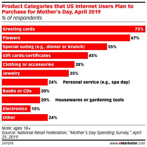 Product Categories that US Internet Users Plan to Purchase for Mother's Day, April 2019 (% of respondents)