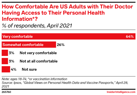 How Comfortable Are US Adults with Their Doctor Having Access to Their Personal Health Information*? (% of respondents, April 2021)