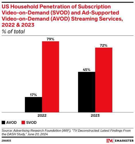 US Household Penetration of Subscription Video-on-Demand (SVOD) and Ad-Supported Video-on-Demand (AVOD) Streaming Services, 2022 & 2023 (% of total)