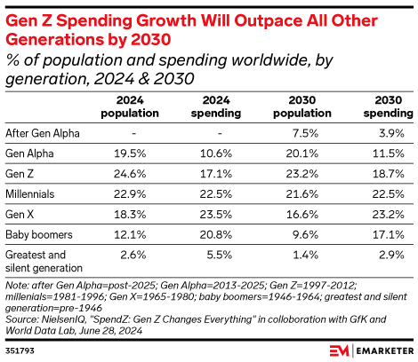 Gen Z Spending Growth Will Outpace All Other Generations by 2030