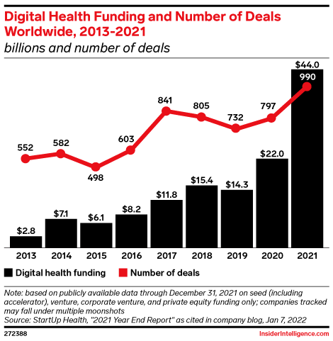 Digital Health Funding and Number of Deals Worldwide, 2013-2021 (billions and number of deals)