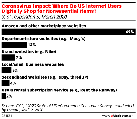 Coronavirus Impact: Where Do US Internet Users Digitally Shop for Nonessential Items? (% of respondents, March 2020)