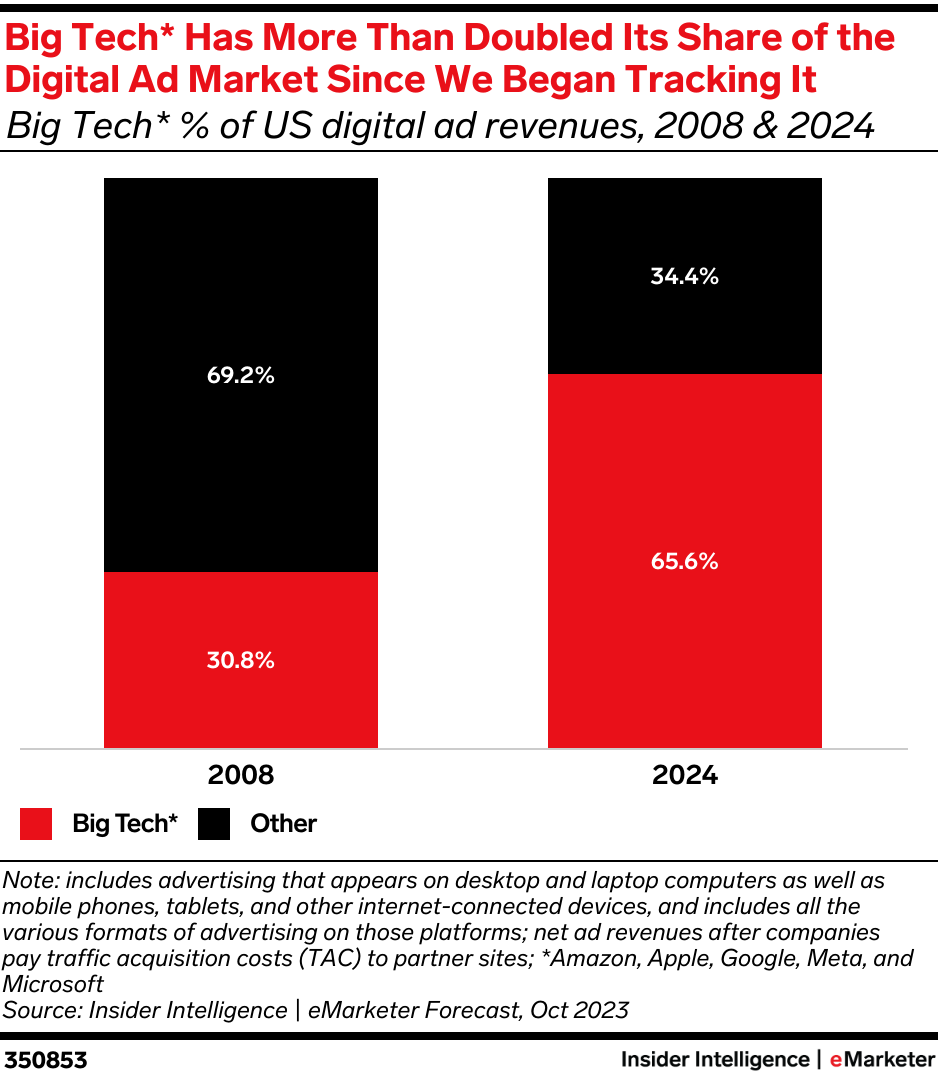 Big Tech* Has More Than Doubled Its Share of the Digital Ad Market Since We Began Tracking It