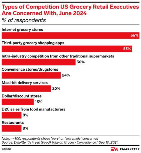 Types of Competition US Grocery Retail Executives Are Concerned With, June 2024 (% of respondents)