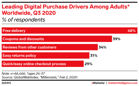 Leading Digital Purchase Drivers Among Adults* Worldwide, Q3 2020 (% of respondents)