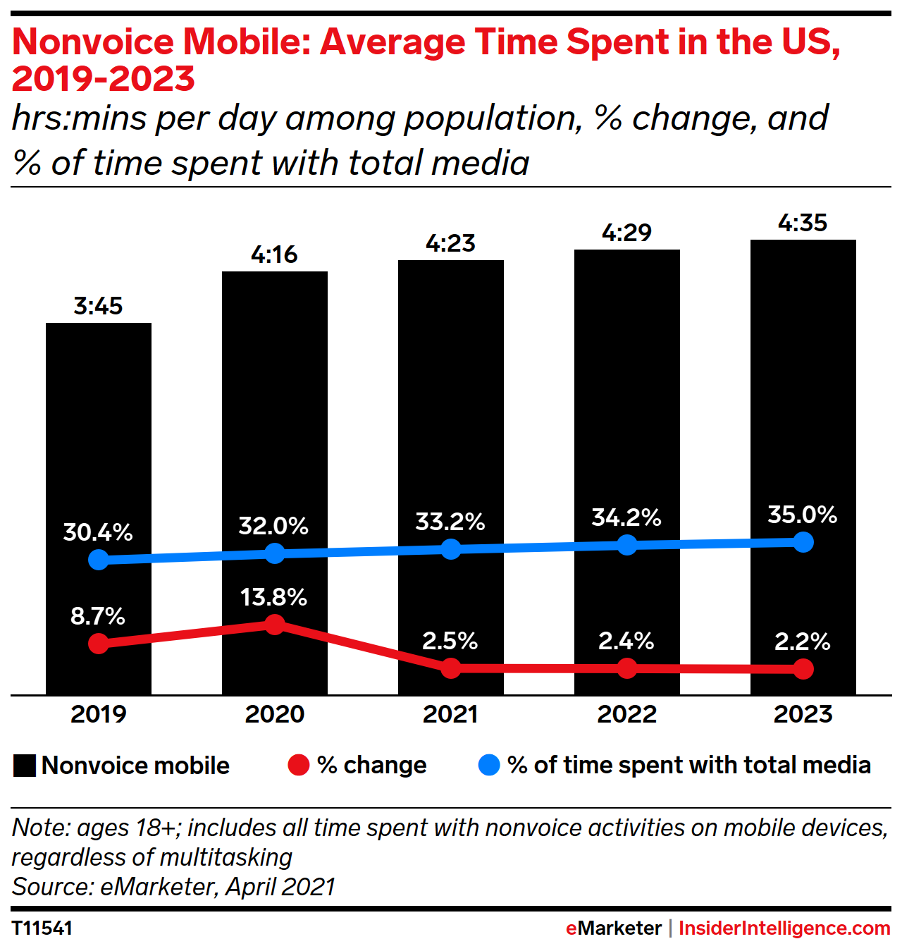 Mobile Nonvoice Activities : Average Time Spent in the US, 2019-2023 (hrs:mins per day among population, % change and % of total time spent with major media)