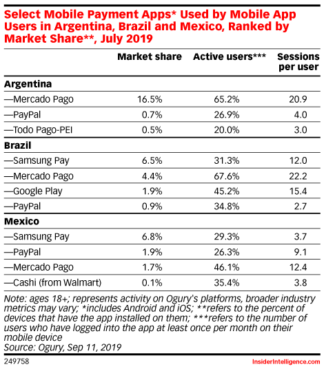 Select Mobile Payment Apps* Used by Mobile App Users in Argentina, Brazil and Mexico, Ranked by Market Share**, July 2019