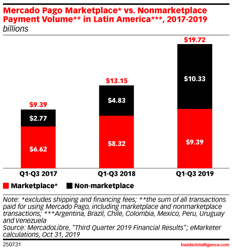 Mercado Pago Marketplace* vs. Nonmarketplace Payment Volume** in Latin America***, 2017-2019 (billions)