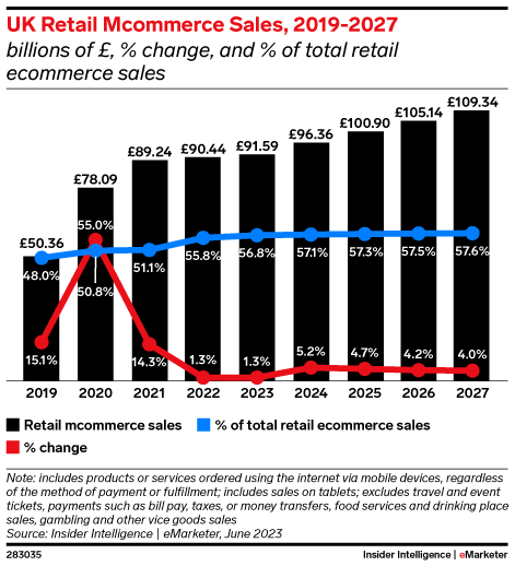 UK Retail Mcommerce Sales, 2019-2027 (billions of £, % change, and % of total retail ecommerce sales)