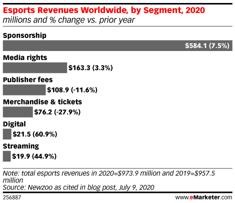 Esports Revenues Worldwide, by Segment, 2020 (millions and % change vs. prior year)